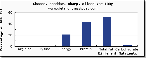 chart to show highest arginine in cheddar cheese per 100g